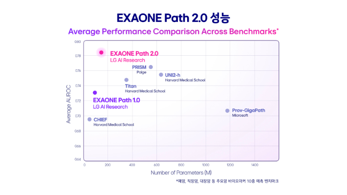엑사원 패스 2.0 성능 비교. LG AI연구원 제공
