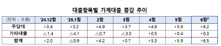 대출항목별 가계대출 증감 추이. 금융위원회 제공