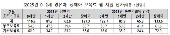 이달부터 어린이집 0~2세 보육료 지원 단가 5% 인상
