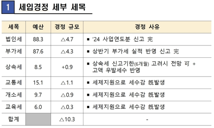 기획재정부 제공