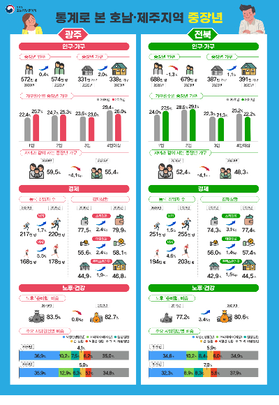 호남지방통계청 제공