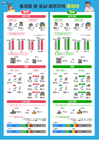호남지방통계청 제공