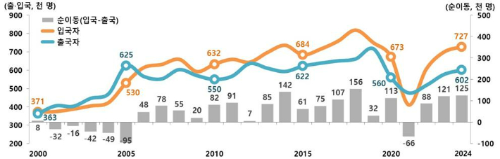 국제이동 추이, 2000~2024년. 통계청 제공