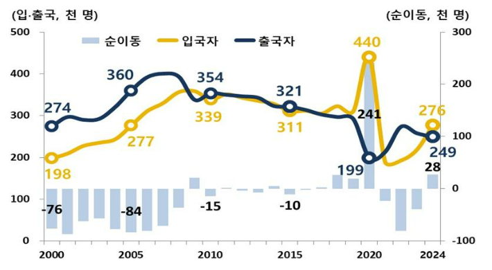 내국인 입·출국 추이, 2000~2024년. 통계청 제공
