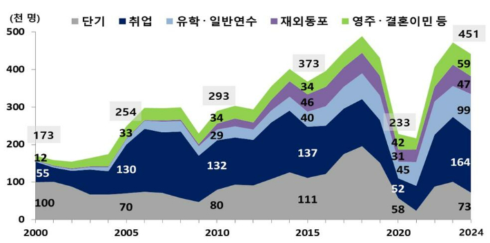 외국인 입국 당시 체류자격별 추이, 2000~2024년. 통계청 제공