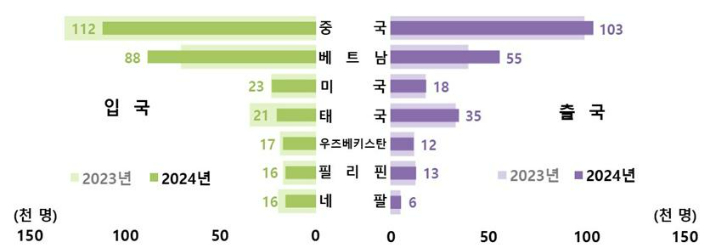 외국인 국적별 입·출국, 2023~2024년. 통계청 제공