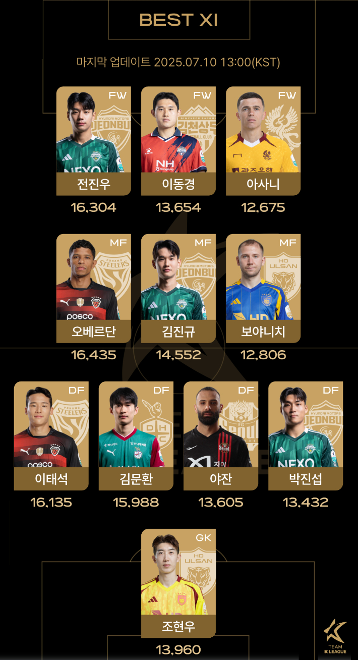 '뉴캐슬과 맞대결' 팀 K리그, 팬 일레븐 투표 중간결과…1위 오베르단