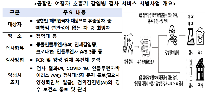 질병관리청, '입국자 대상 검역 서비스 시범사업' 확대