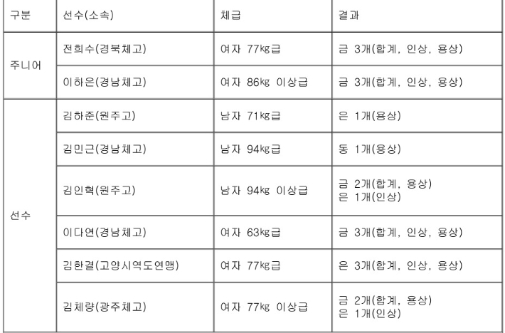 '2025 아시아주니어·유소년역도선수권'애 출전한 한국 선수단의 성적. 연합뉴스