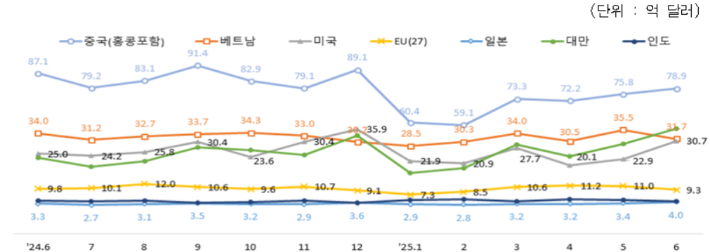 월별 주요 지역 ICT 수출 추이. 산업통상자원부 제공