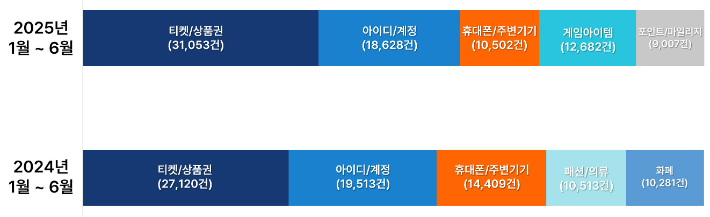 인터넷 사기 피해 상위 5개 유형. 더치트 제공