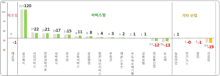 2025년 6월 주요 산업 대분류별 가입자수 증감(천명). 고용노동부 제공