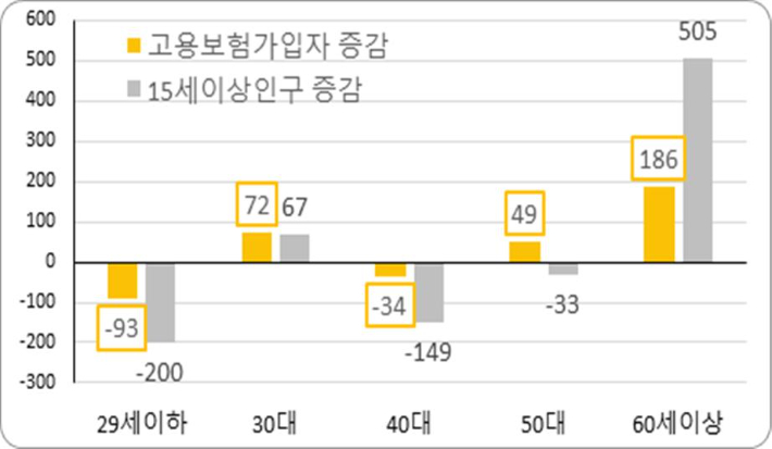 연령별 인구 및 가입자수 증감(천명). 고용노동부 제공