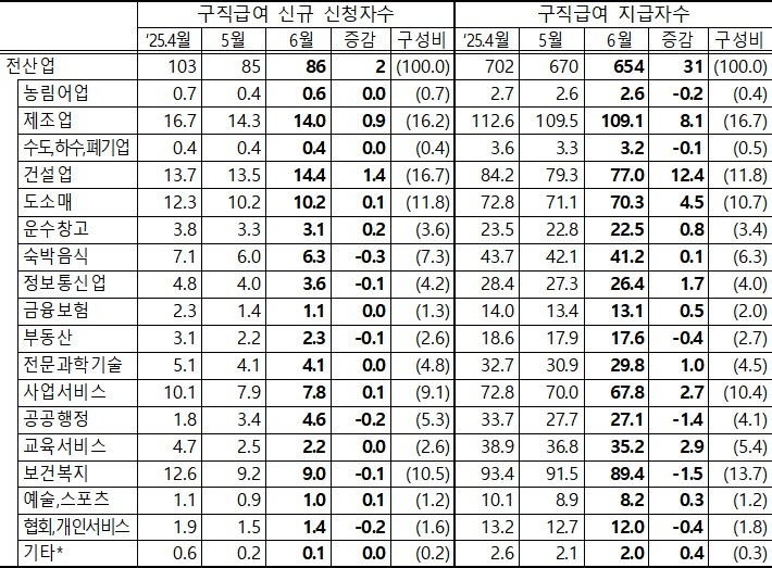 산업별 구직급여 신규 신청자수·지급자수 및 증감(천명, %, 전년동월대비). 고용노동부 제공