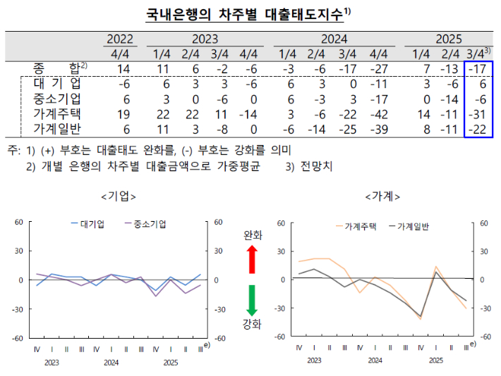 한국은행 '금융기관 대출행태서베이 결과(2025년 2/4분기 동향 및 2025년 3/4분기 전망)'의 국내은행 차주별 대출태도지수. 한국은행 제공