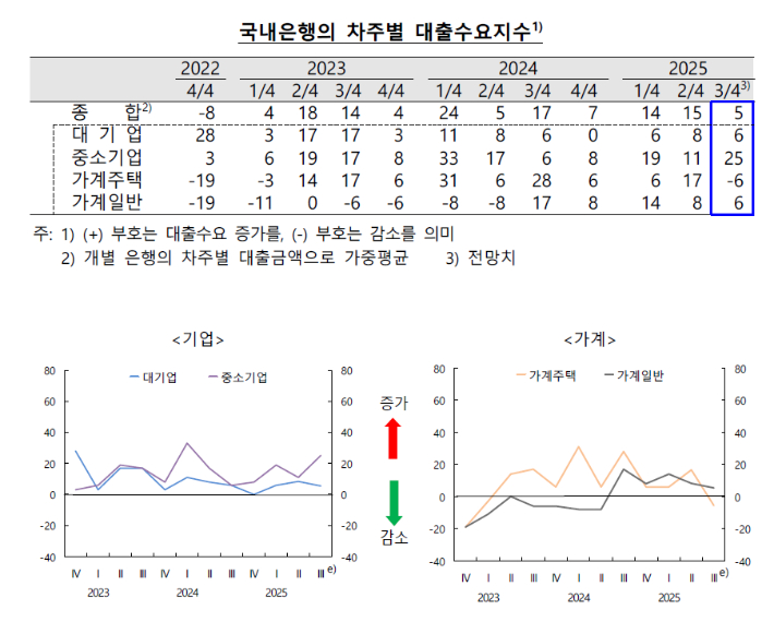 한국은행 '금융기관 대출행태서베이 결과(2025년 2/4분기 동향 및 2025년 3/4분기 전망)'의 국내은행 차주별 대출수요지수. 한국은행 제공