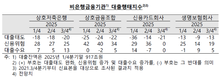 한국은행 '금융기관 대출행태서베이 결과(2025년 2/4분기 동향 및 2025년 3/4분기 전망)'의 비은행금융기관 대출행태지수. 한국은행 제공