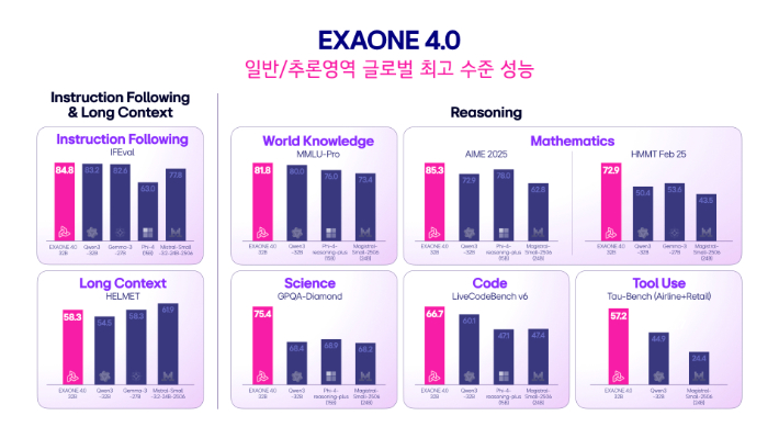 엑사원 4.0 전문가 모델(32B)의 동급 글로벌 오픈 웨이프 모델들과의 벤치마크 성능 비교. LG AI연구원 제공