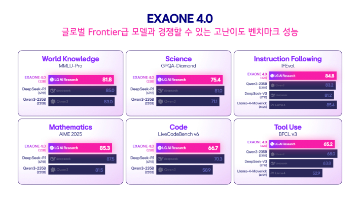엑사원 4.0 전문가 모델(32B)의 글로벌 프론티어급 모델들과의 벤치마크 성능 비교. LG AI연구원 제공