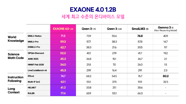 엑사원 4.0 온디바이스 모델(1.2B) 벤치마크 성능 비교. LG AI연구원 제공