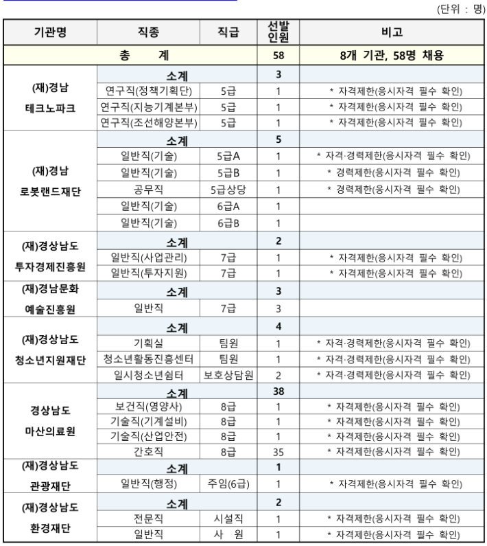 경남 올해 두 번째 공공기관 통합 채용…정규직 58명 선발