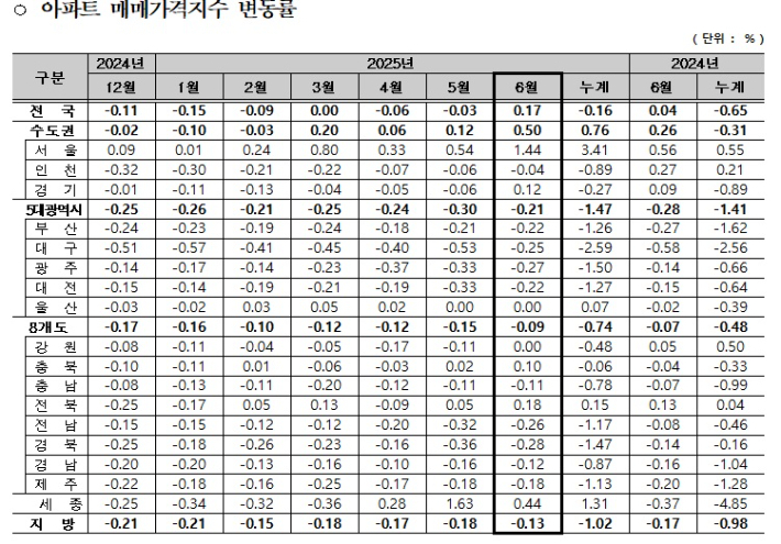 아파트 매매가격지수 변동률. 한국부동산원 제공