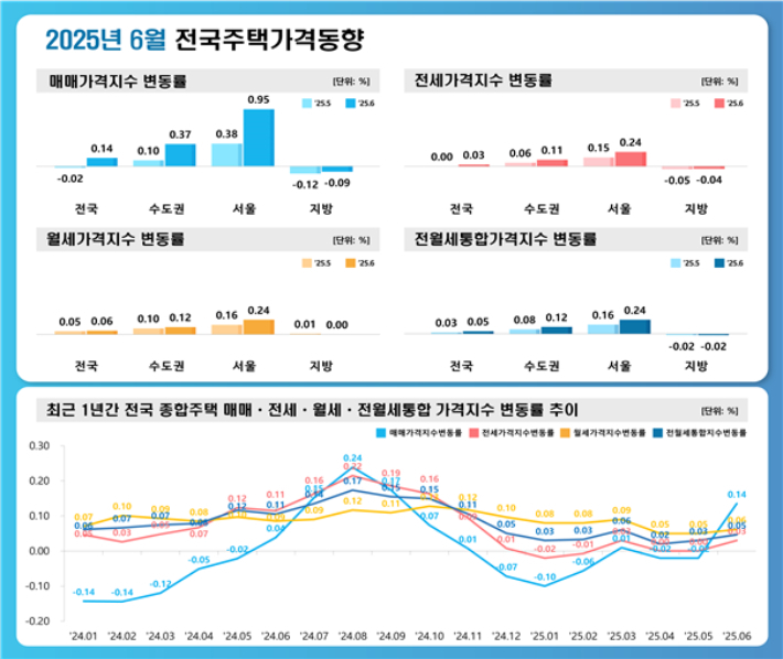 한국부동산원 제공