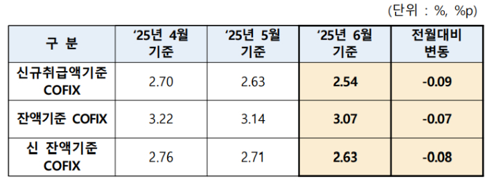 은행연합회 2025년 6월 기준 코픽스 공시. 은행연합회 제공 