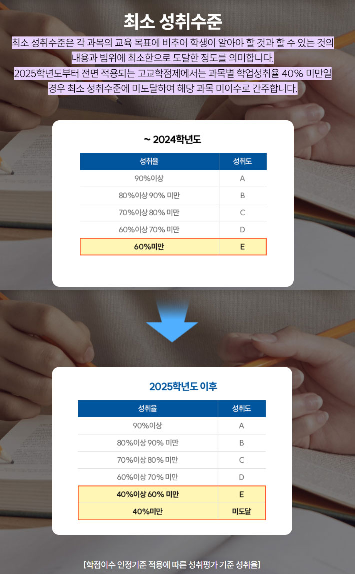 최소성취수준 보장지도에 따른 '미이수' 기준. 서울시교육청 제공