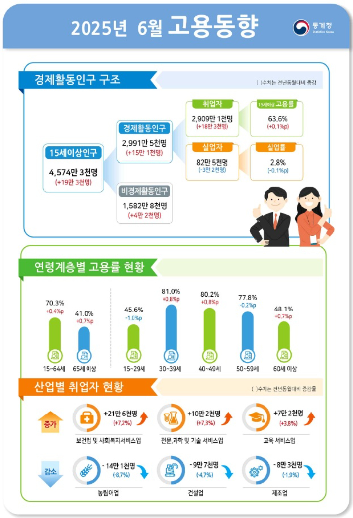 6월 취업자 18만 3천 명 증가…제조업 1년째 감소중
