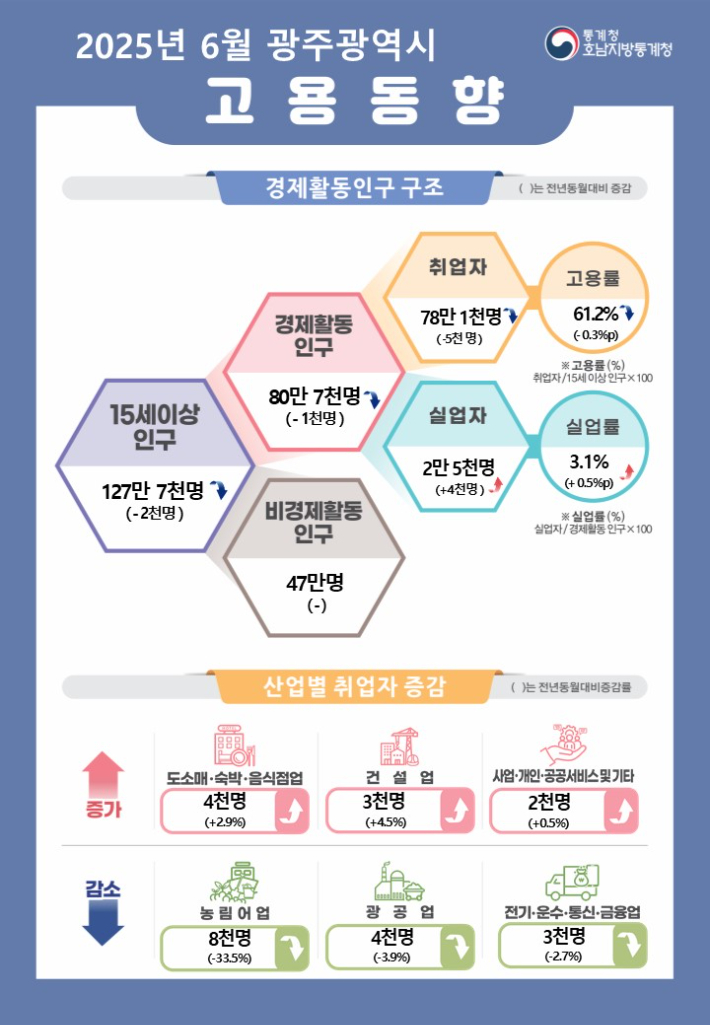 2025년 6월 광주광역시 고용동향. 호남지방통계청 제공