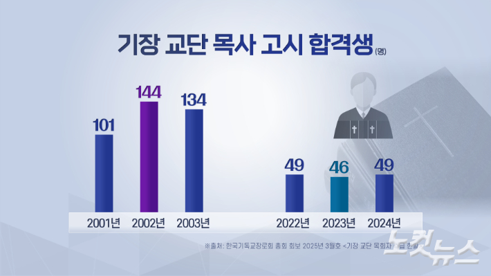 "목회자 수급 비상" 기장, 온라인 전도사 양성 공청회