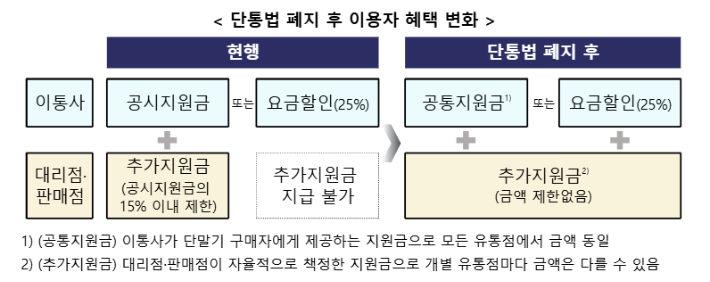 단통법 22일 폐지…휴대전화 지원금, 이렇게 바뀝니다