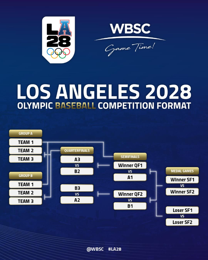2028 로스앤젤레스 올림픽 야구 일정. WBSC 홈페이지 캡처