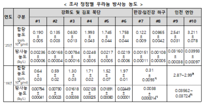 정부 제공