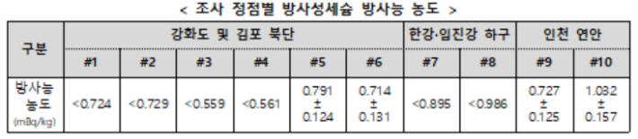 정부 제공