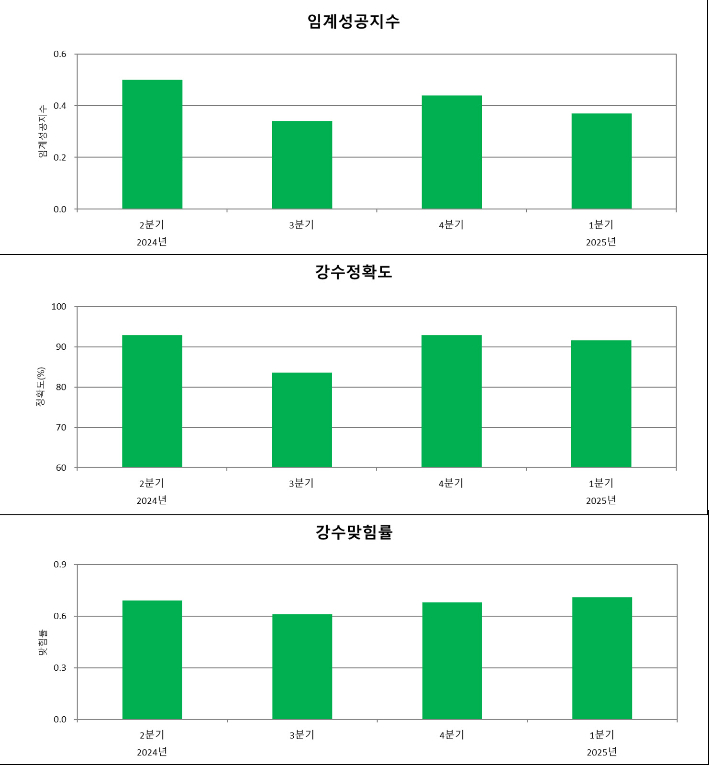 기상청 제공