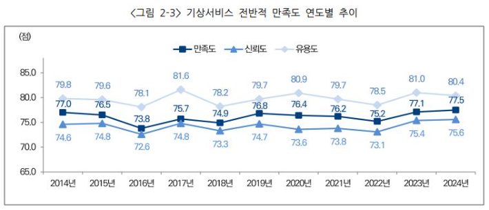 기상청 제공