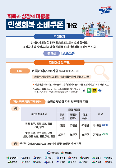 경남 민생회복 소비쿠폰 18~45만원…지급수단 시군 확인