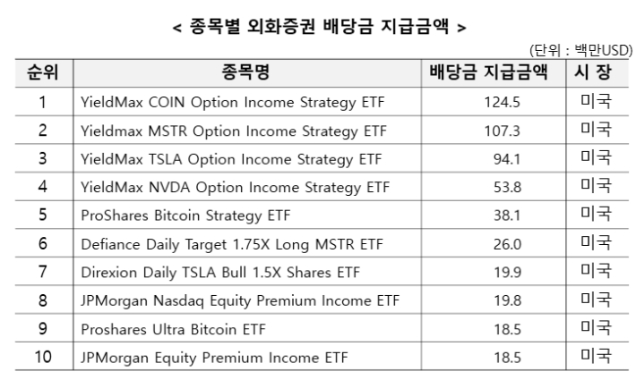 2025년 상반기 종목별 외화증권 배당금 지급 금액. 예탁결제원 제공