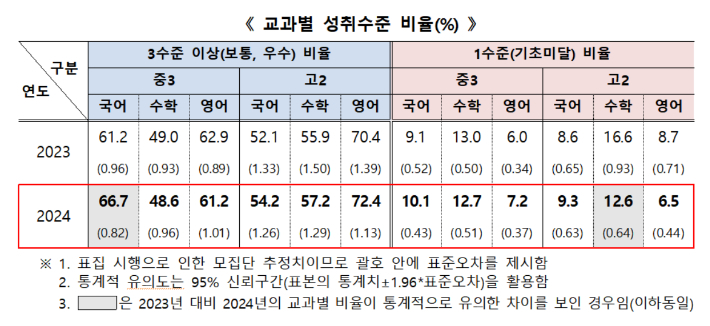 교육부 제공