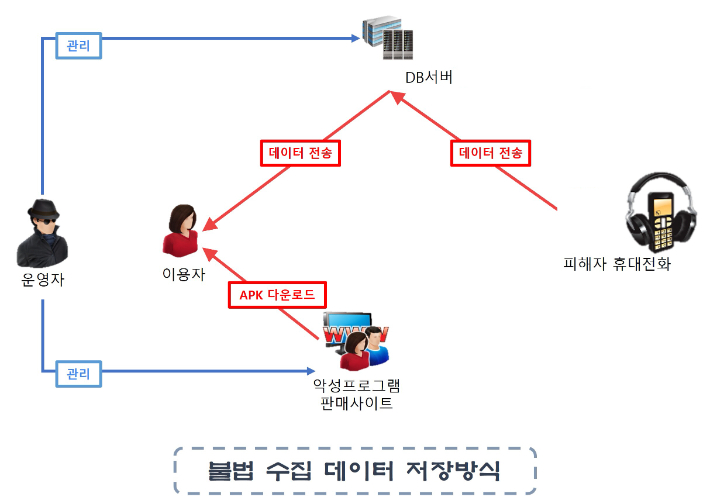 불법 수집 데이터 저장방식. 부산경찰청 제공