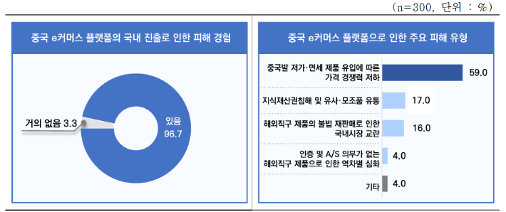 중국 e커머스 플랫폼 국내 진출로 인한 피해 경험 유무 및 피해 유형. 중기중앙회 제공