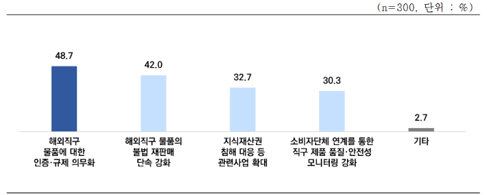 중국 e커머스 국내 진출 확대 관련 외국 직구 면세 체계 개편 외 필요한 정부 지원 대책. 중기중앙회 제공