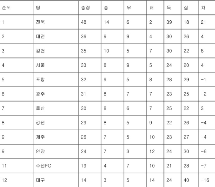 2025 K리그1 중간순위. 연합뉴스