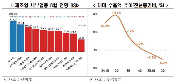 한경협·무역협회 제공