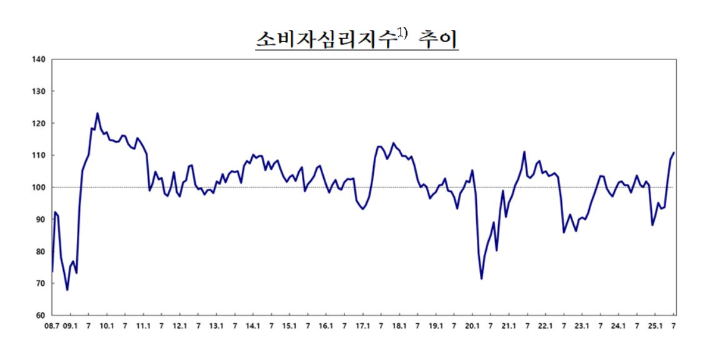 한국은행 제공