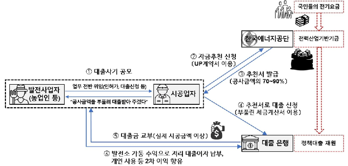 범행구조도. 광주지방검찰청 제공