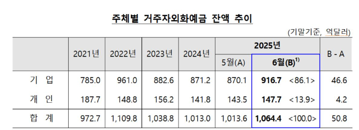 한국은행 제공