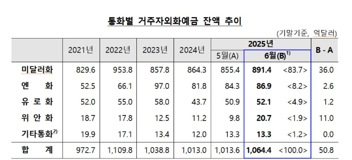 한국은행 제공